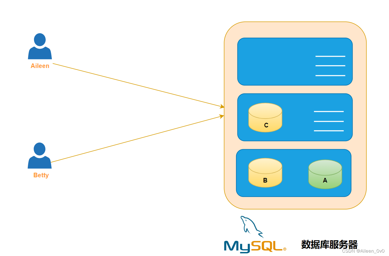 【MySQL】学习如何使用DCL进行用户管理,DCL的功能,第2张