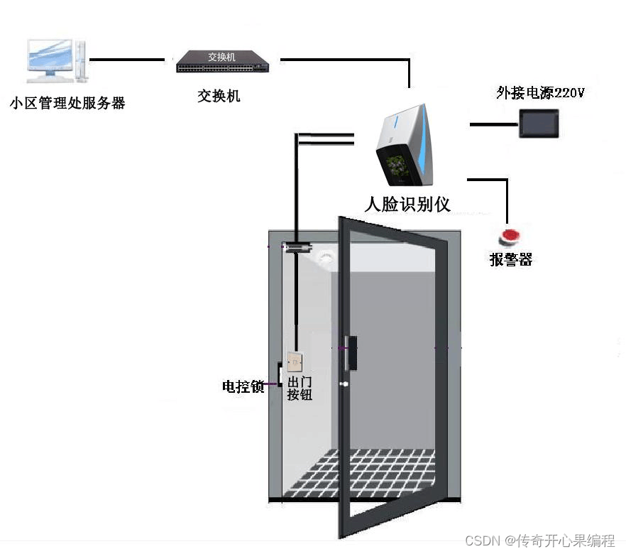 第十三篇【传奇开心果系列】Python的文本和语音相互转换库技术点案例示例：Microsoft Azure的Face API开发人脸识别门禁系统经典案例,在这里插入图片描述,第20张