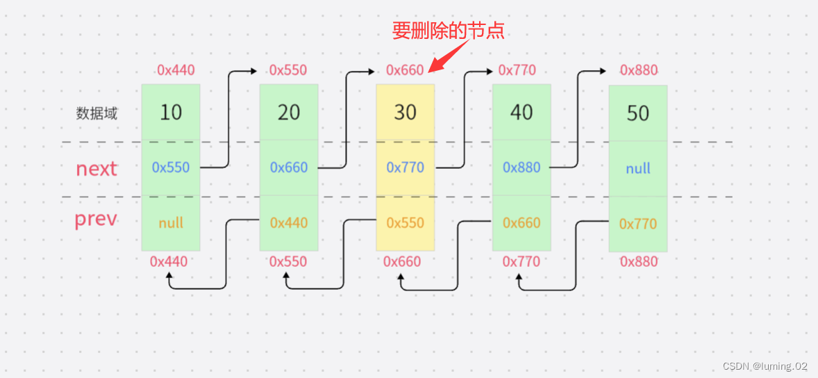 数据结构：图文详解双向链表的各种操作（头插法，尾插法，任意位置插入，查询节点，删除节点，求链表的长度... ...）,第15张