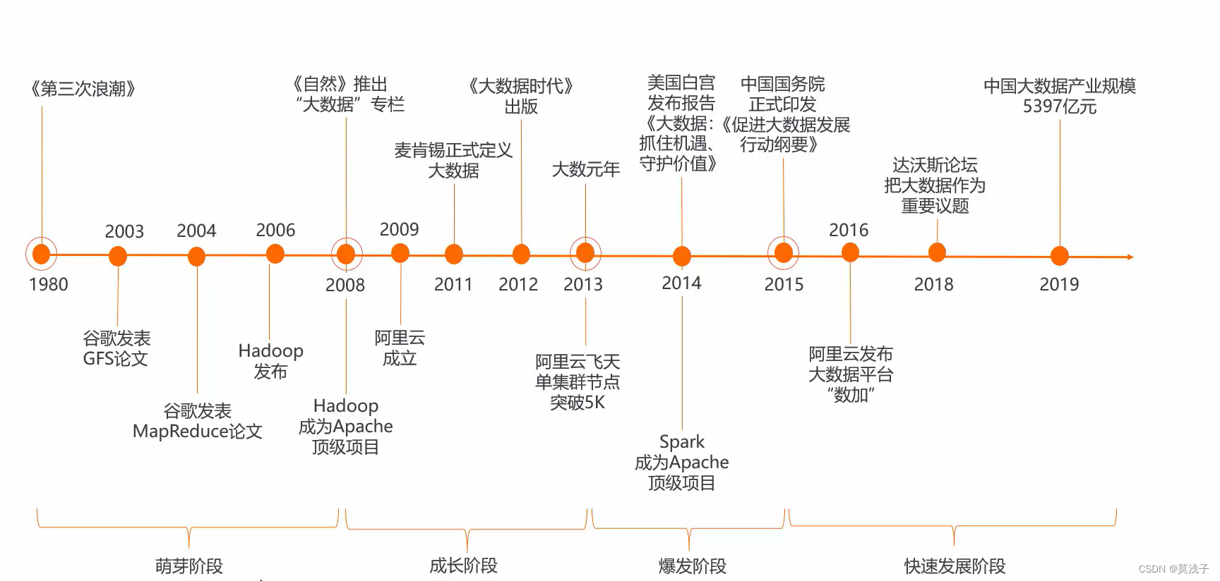 大数据学习的第一课-大数据概论和技术原理,第7张