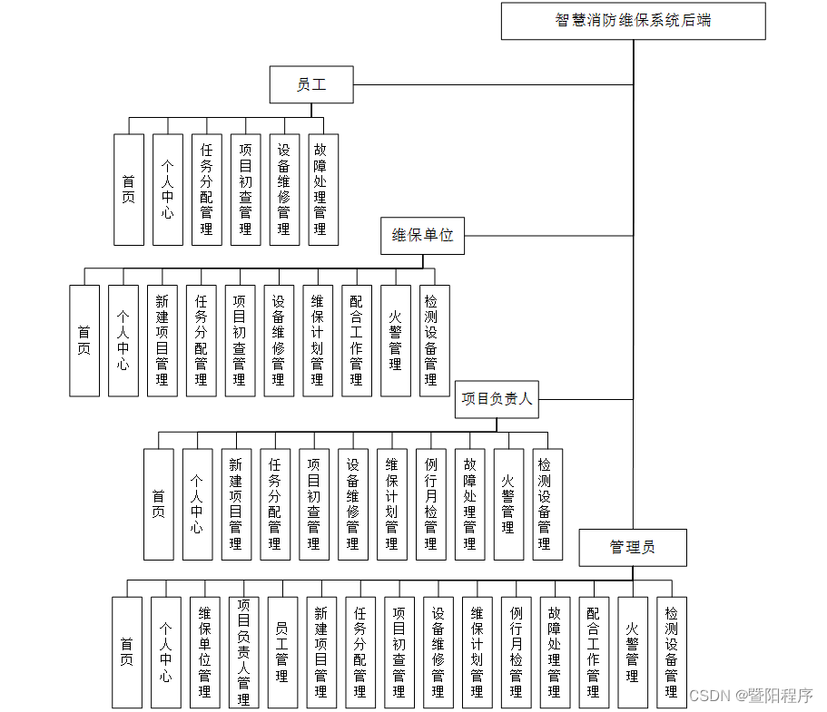 javaphpnode.jspython智慧消防维保系统后端设计与实现【2024年毕设】,第3张