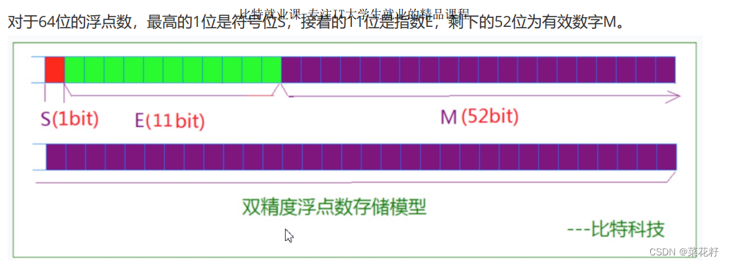 浮点数的储存,在这里插入图片描述,第4张