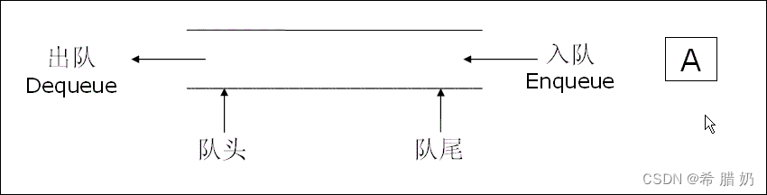 【数据结构】栈和队列超详解！(Stack && Queue),在这里插入图片描述,第6张