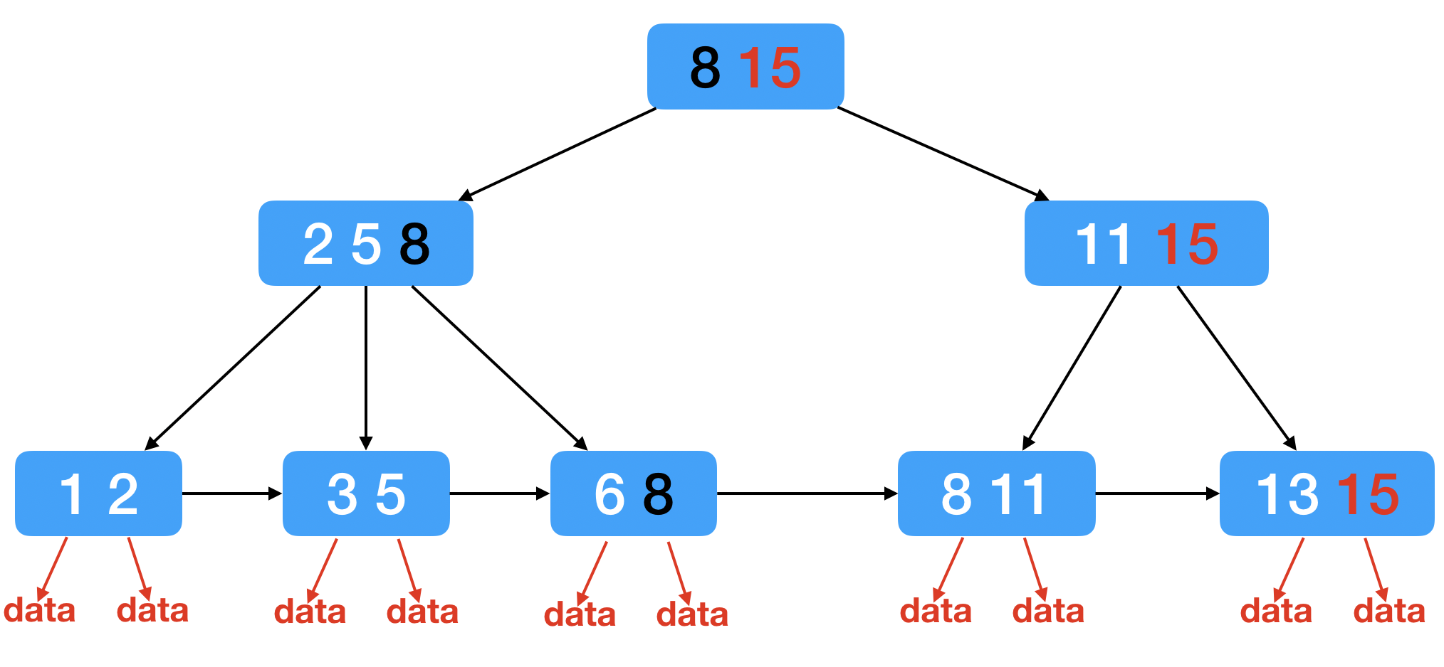 MySQL 篇-深入了解索引的内部结构（哈希表、红黑树与 B+ 树）,第4张