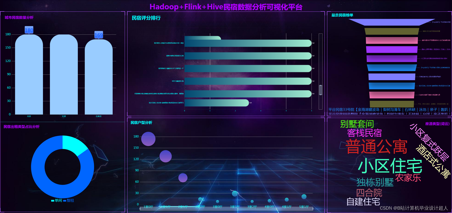 大数据毕业设计PyFlink+Hadoop+Hive民宿数据分析可视化大屏 民宿推荐系统 民宿爬虫 民宿大数据 知识图谱 机器学习 计算机毕业设计 深度学习 人工智能 Spark 预测算法,第2张