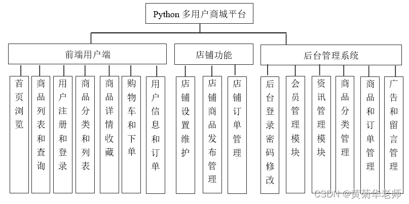 基于Django开店商城平台系统设计与实现（Pycharm+Python+Mysql）,第1张