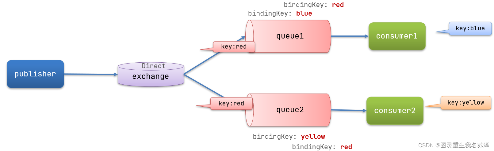 【Spring云原生系列】Spring RabbitMQ：异步处理机制的基础--消息队列 原理讲解+使用教程,第8张