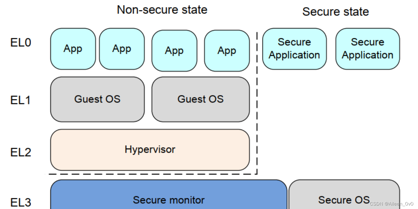 ARM TrustZone技术解析：构建嵌入式系统的安全扩展基石,第14张