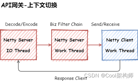 【架构师】零基础到精通——网关策略,在这里插入图片描述,第6张