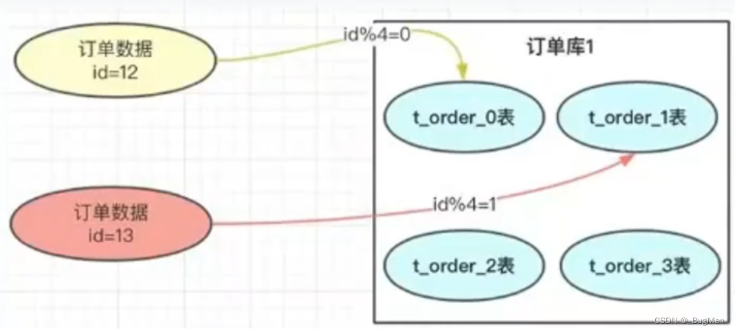 【分库分表】基于mysql+shardingSphere的分库分表技术,第3张