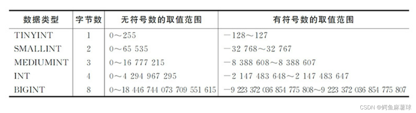 【MySQL】数据类型——MySQL的数据类型分类、数值类型、小数类型、字符串类型,在这里插入图片描述,第3张