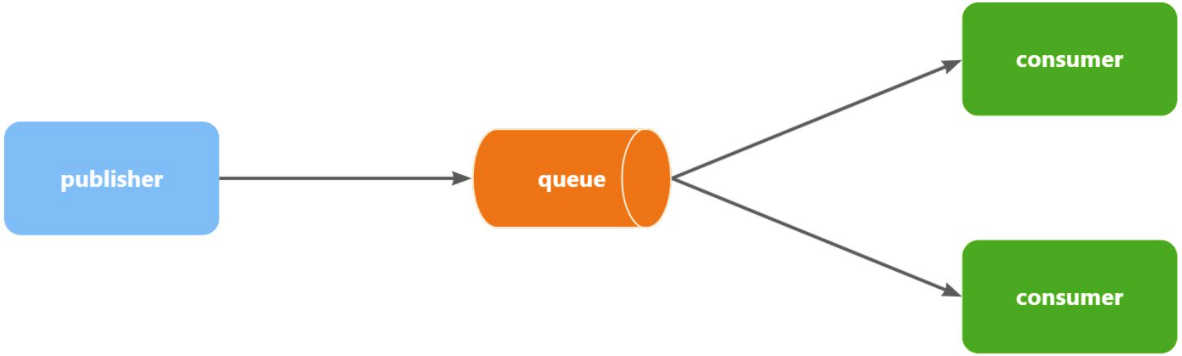 【RabbitMQ】WorkQueue,第3张