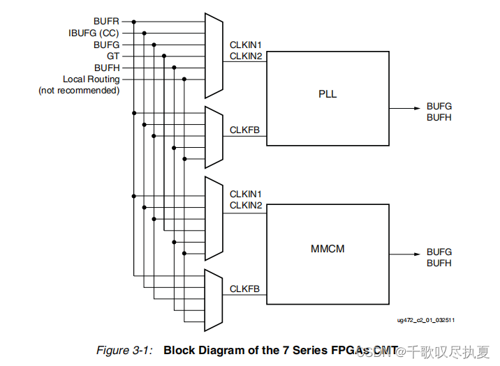 零基础学FPGA（六）：FPGA时钟架构（Xilinx为例，完整解读）,在这里插入图片描述,第21张