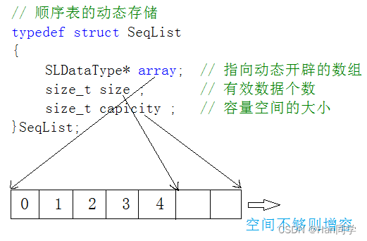 数据结构与算法—顺序表,第3张