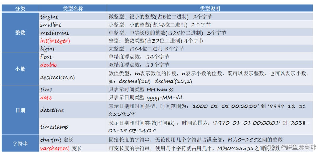 【MySQL】数据类型——MySQL的数据类型分类、数值类型、小数类型、字符串类型,在这里插入图片描述,第2张