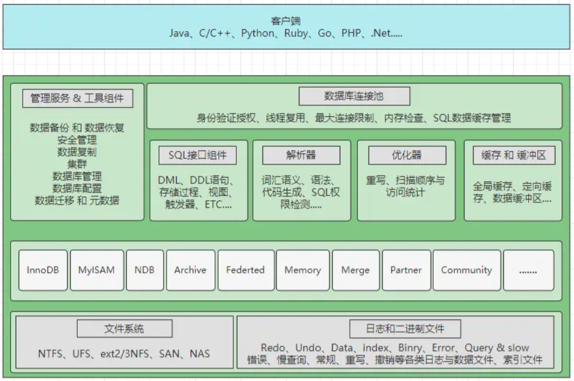 【Mysql】数据库架构学习合集,在这里插入图片描述,第1张