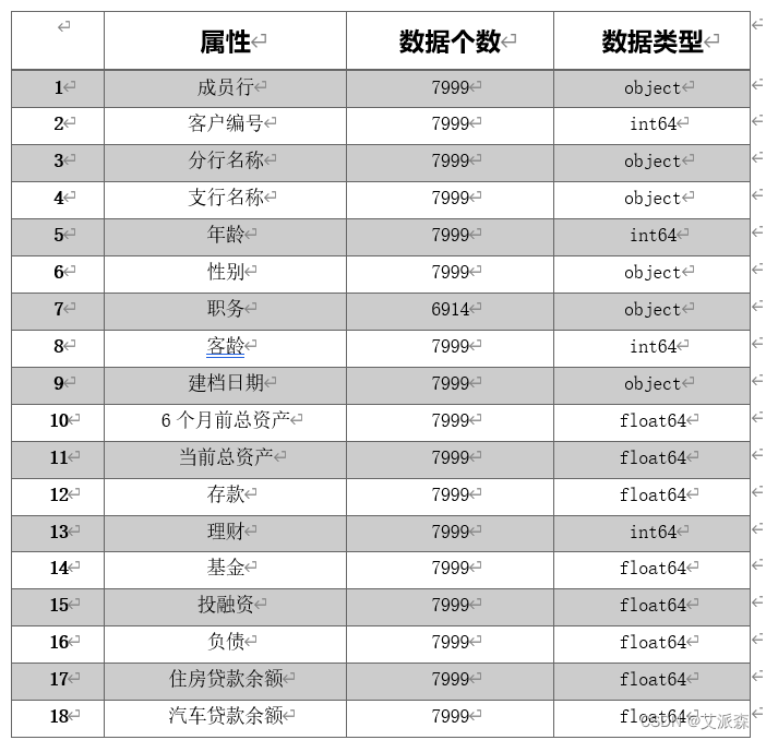 大数据分析案例-基于决策树算法构建银行客户流失预测模型,第3张