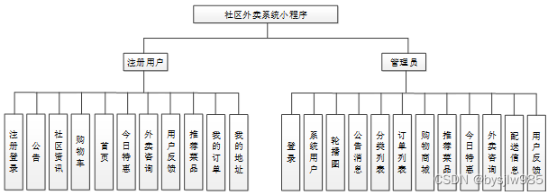 （赠源码）Java+springboot+MYSQL社区外卖系统小程序70047- 计算机毕业设计项目选题推荐,第6张