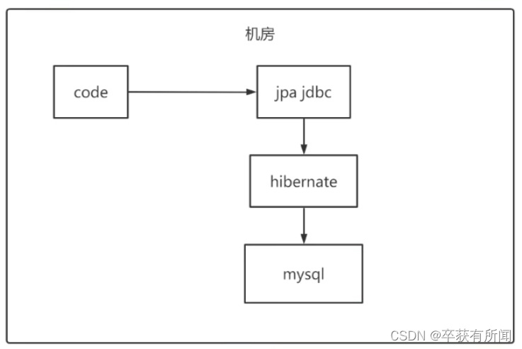 Spring Data JPA 快速上手,第2张