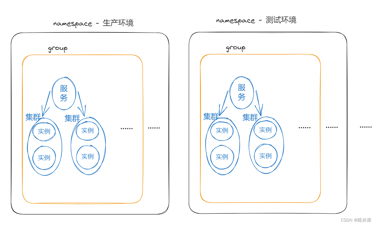 SpringCloud Alibaba - Nacos 注册发现、分级模型、配置集群、环境隔离、原理,第25张