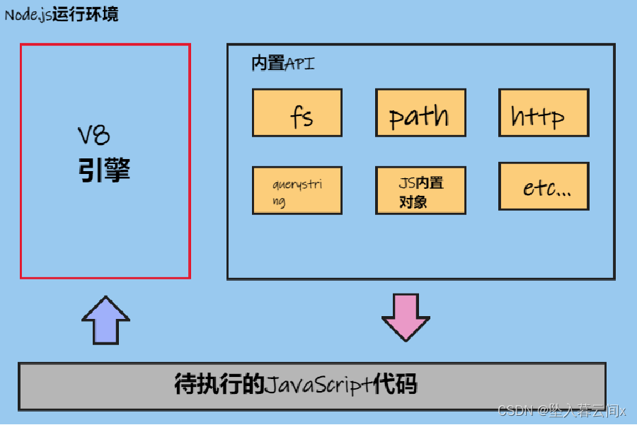 Node.js入门基础—day01,在这里插入图片描述,第3张