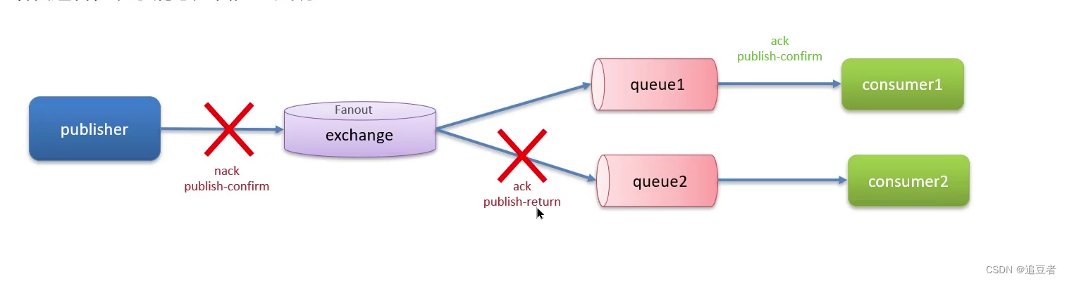 RabbitMQ-如何保证消息不丢失,第2张