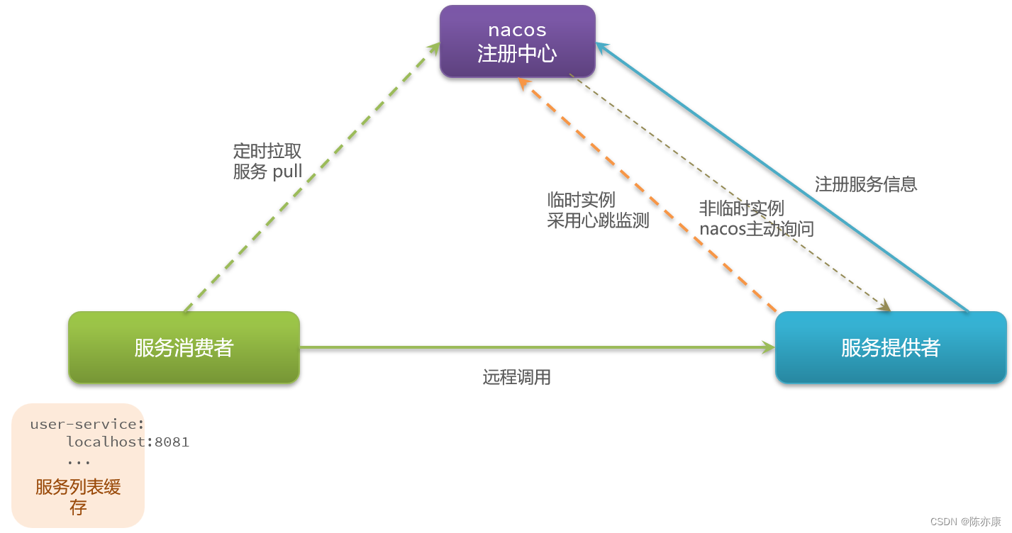 SpringCloud Alibaba - Nacos 注册发现、分级模型、配置集群、环境隔离、原理,第15张