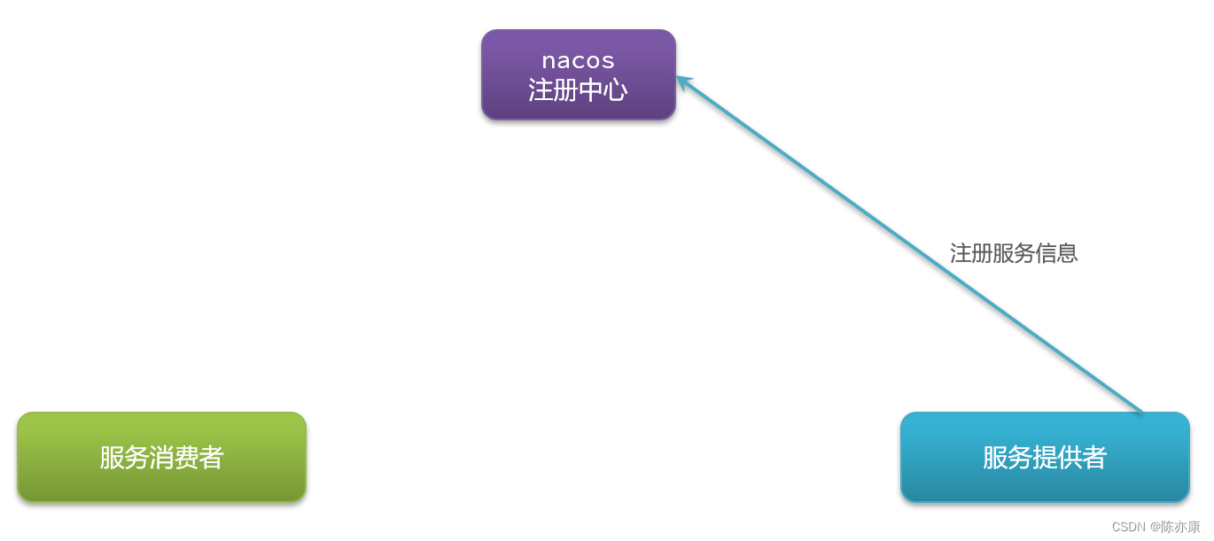 SpringCloud Alibaba - Nacos 注册发现、分级模型、配置集群、环境隔离、原理,第12张