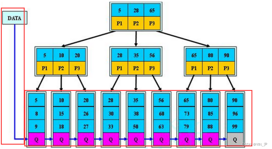 【高阶数据结构】B+树,在这里插入图片描述,第3张