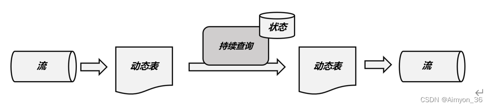 FlinkSql概述,在这里插入图片描述,第3张