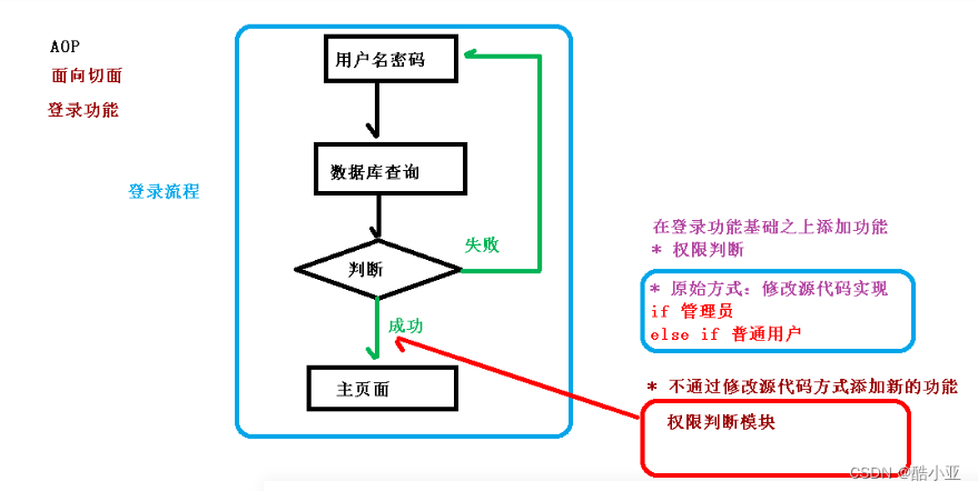 AOP的使用（详细讲解）,在这里插入图片描述,第1张