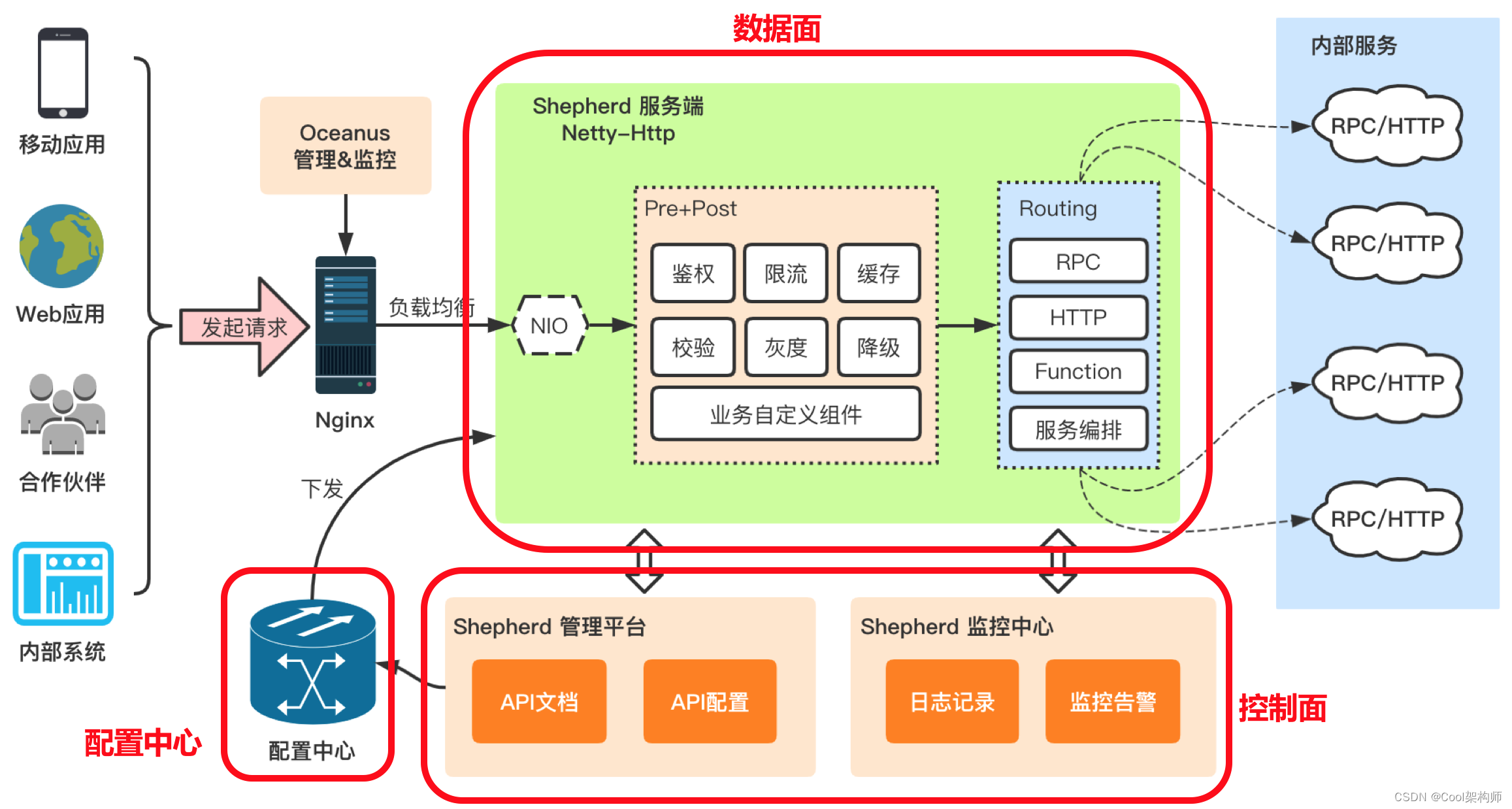 【架构师】零基础到精通——网关策略,在这里插入图片描述,第8张