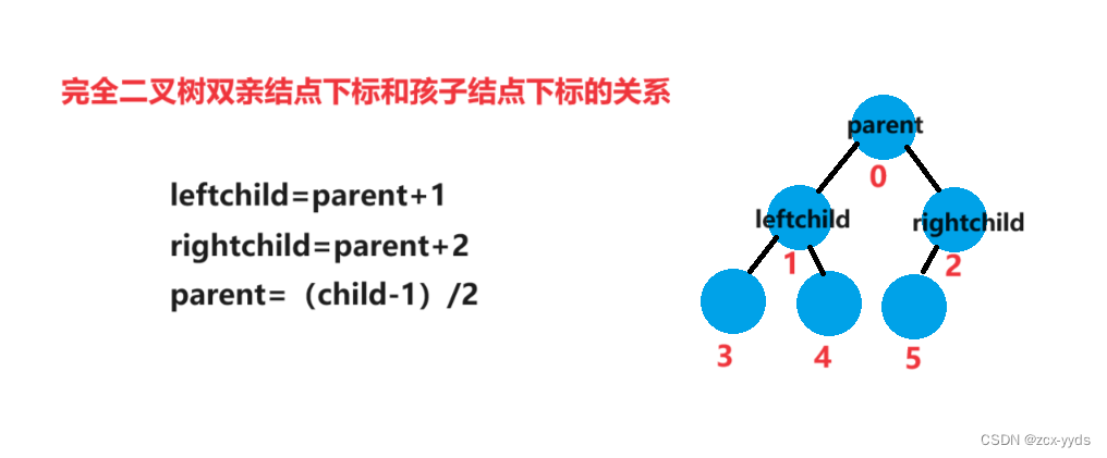 【数据结构】堆的创建,在这里插入图片描述,第3张