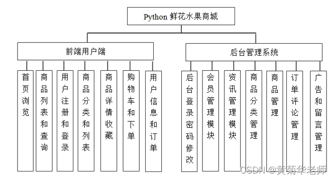 基于python+Django+mysql高校校园鲜花水果购物商城系统设计与实现 开题报告参考,第1张