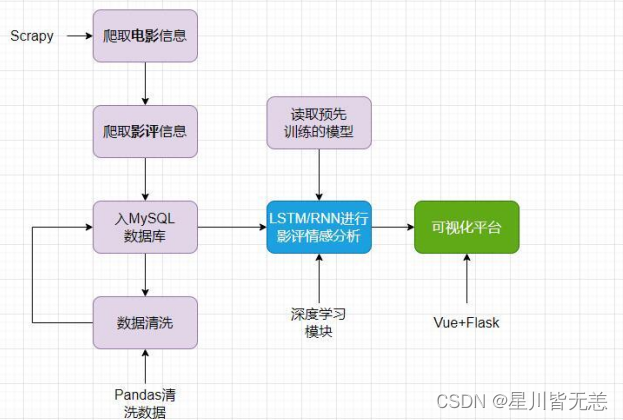 基于深度学习LSTM+NLP情感分析电影数据爬虫可视化分析推荐系统（深度学习LSTM+机器学习双推荐算法+scrapy爬虫+NLP情感分析+数据分析可视化）,在这里插入图片描述,第1张