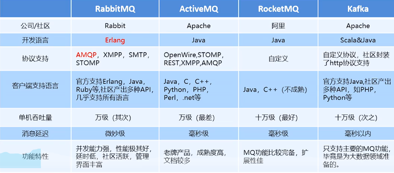 【中间件】RabbitMQ入门,第3张