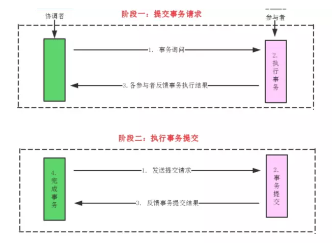 【分布式】java实现分布式事务的五种方案,在这里插入图片描述,第5张