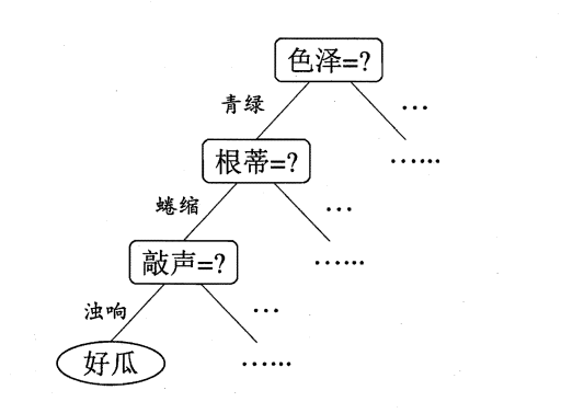 决策树的相关知识点,第1张