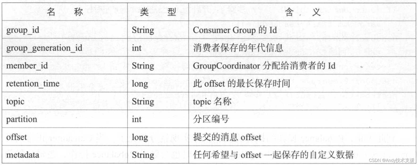 Kafka-消费者-KafkaConsumer分析-offset操作,在这里插入图片描述,第2张