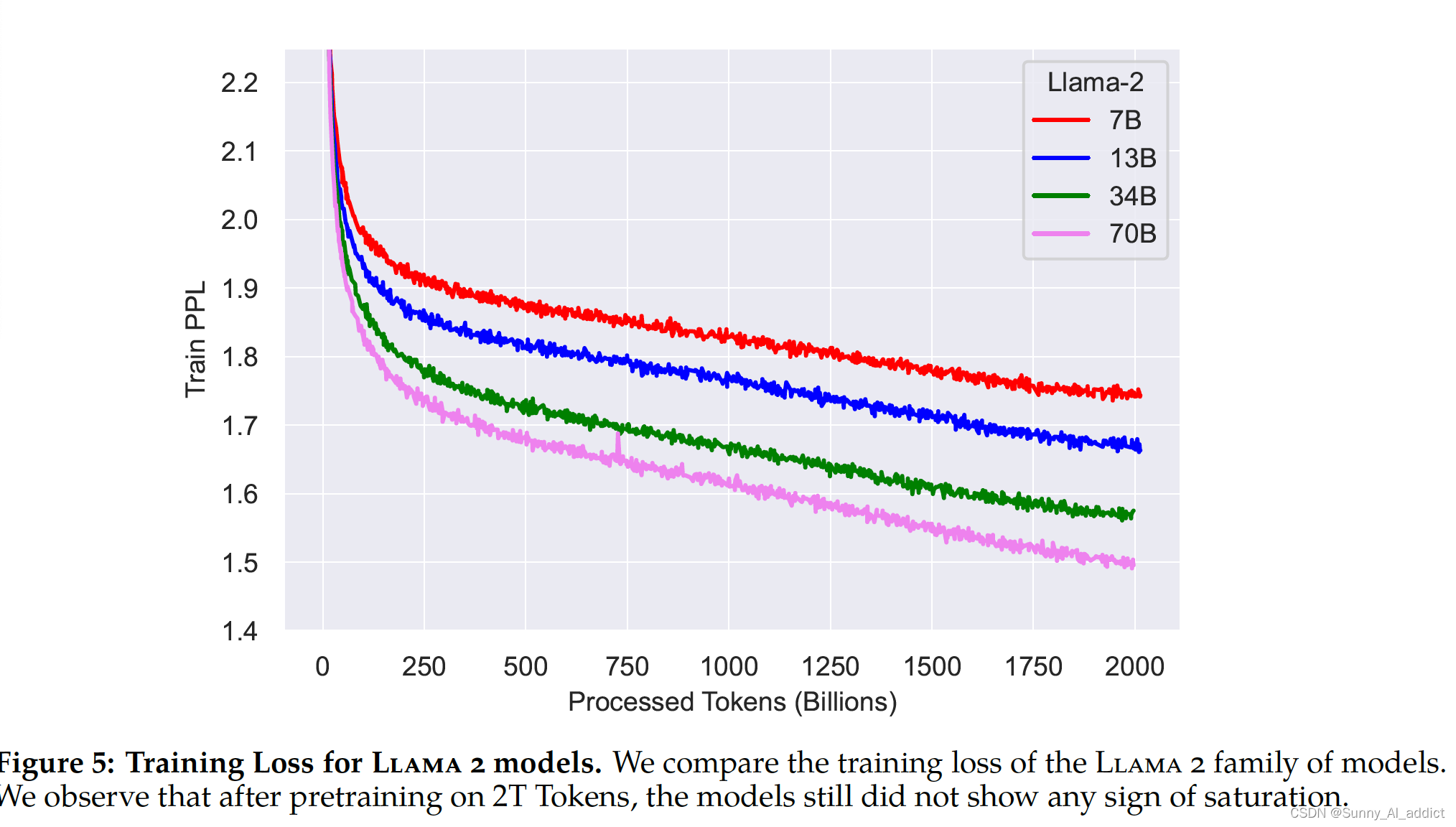 详解各种LLM系列｜（2）LLaMA 2模型架构、 预训练、SFT内容详解 (PART-1),第8张