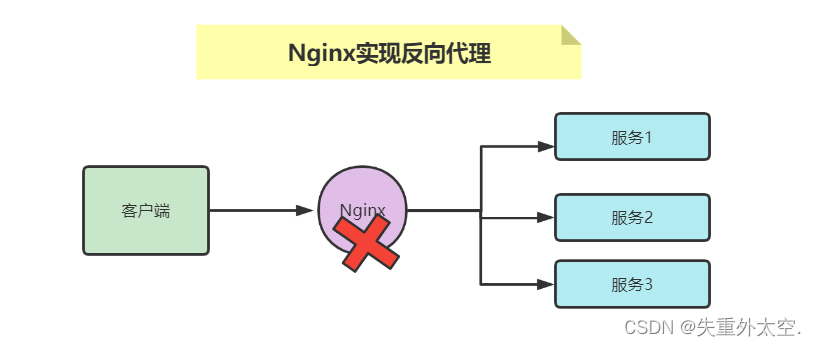 Nginx高级技巧：实现负载均衡和反向代理,在这里插入图片描述,第9张