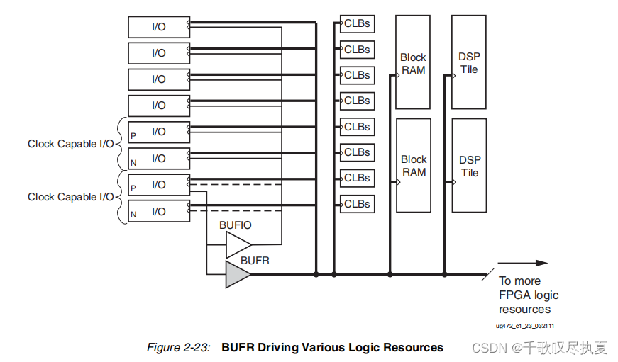 零基础学FPGA（六）：FPGA时钟架构（Xilinx为例，完整解读）,在这里插入图片描述,第15张