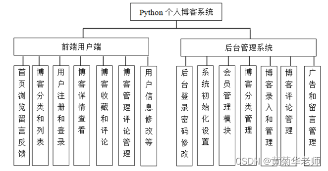 基于python+django+mysql网上个人博客blog系统设计与实现 开题报告参考,第1张