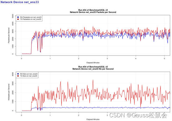 openGauss使用BenchmarkSQL进行性能测试（下）,第9张