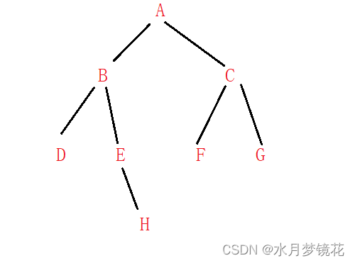 数据结构：二叉树的递归实现(C实现),在这里插入图片描述,第7张