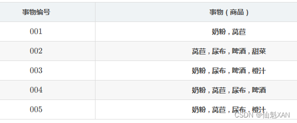 【海量数据挖掘数据分析】 之 关联规则挖掘 Apriori 算法 （数据集、事务、频繁项集、关联规则、支持度、置信度）,第5张