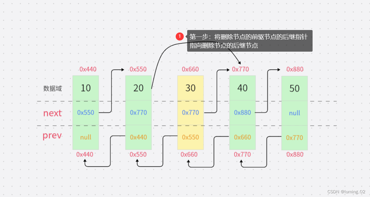 数据结构：图文详解双向链表的各种操作（头插法，尾插法，任意位置插入，查询节点，删除节点，求链表的长度... ...）,第16张