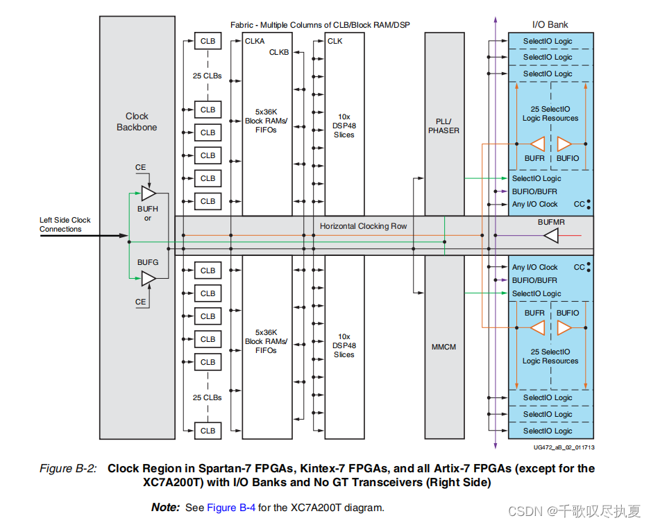 零基础学FPGA（六）：FPGA时钟架构（Xilinx为例，完整解读）,在这里插入图片描述,第24张