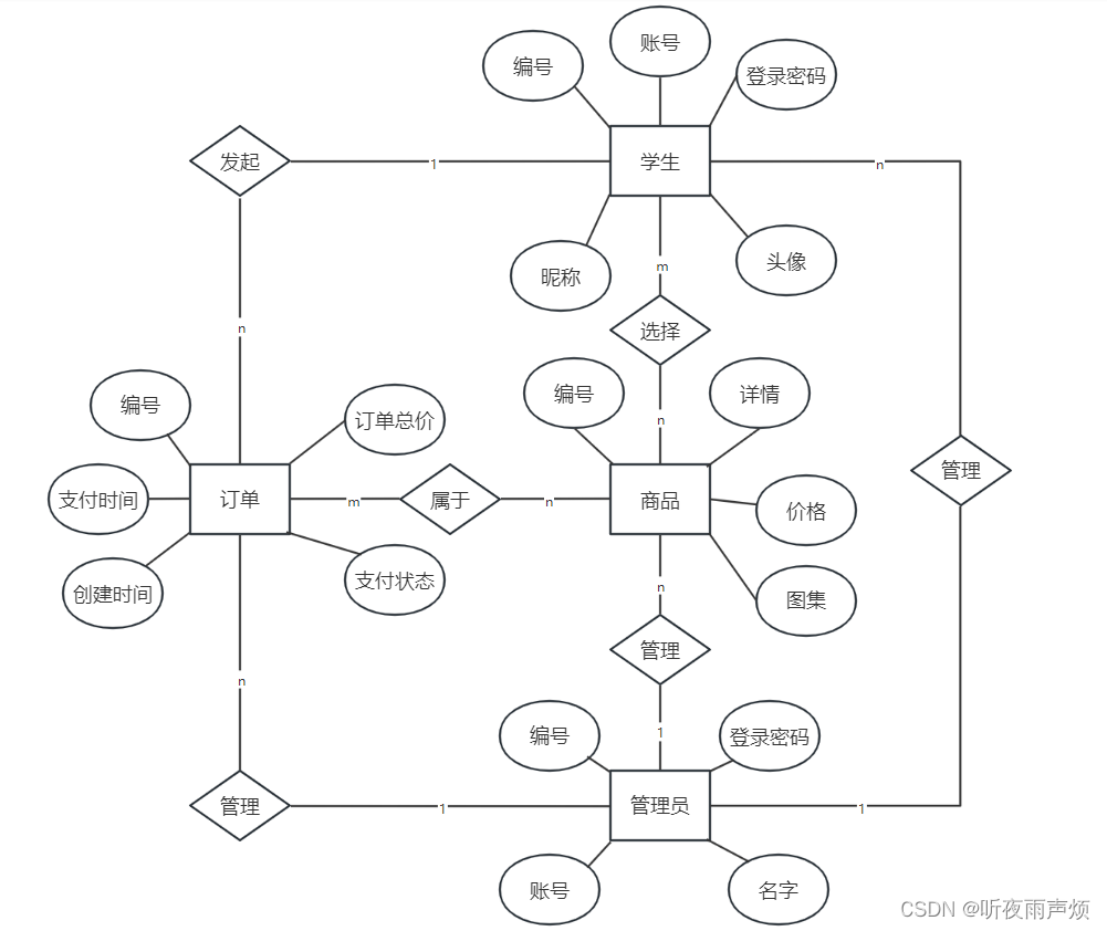 基于Spring Boot+Vue的校园二手交易平台,在这里插入图片描述,第2张