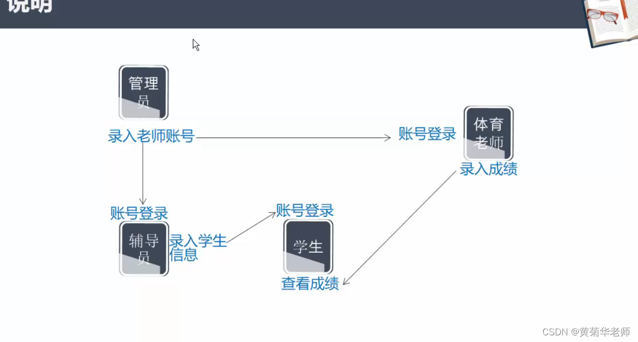 基于JAVA+Springboot+Thymeleaf前后端分离项目：高校学校成绩管理系统设计与实现,第1张